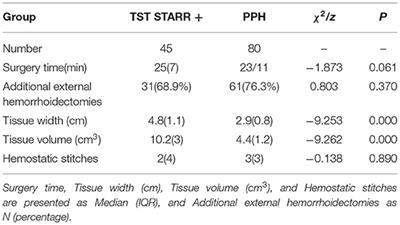Indications, Feasibility, and Safety of <mark class="highlighted">TST</mark> STARR Plus Stapler for Degree III Hemorrhoids: A Retrospective Study of 125 Hemorrhoids Patients